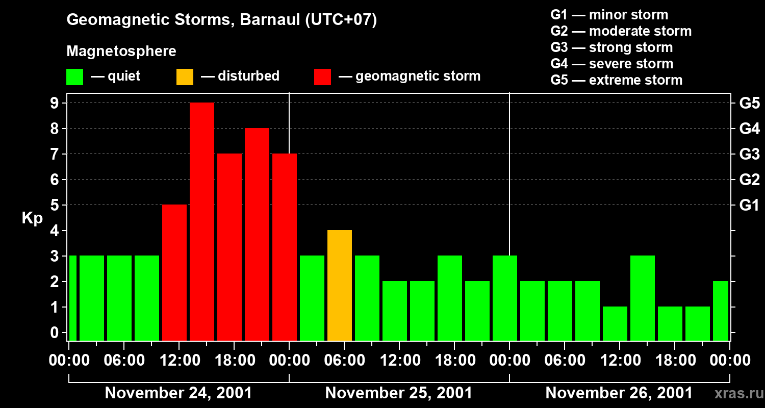 Changes in the geomagnetic index Kp