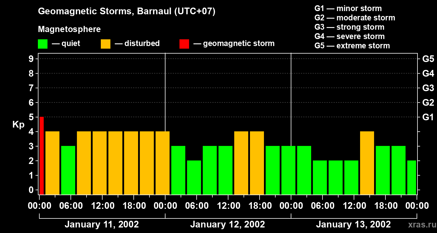 Changes in the geomagnetic index Kp