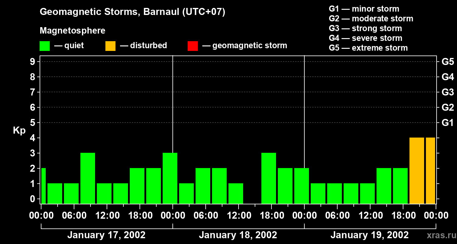 Changes in the geomagnetic index Kp