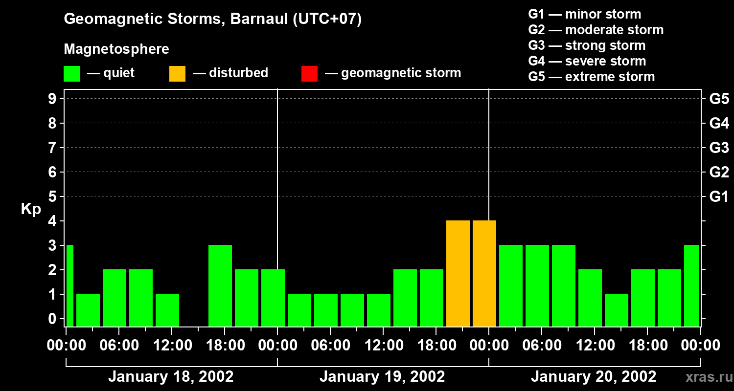Changes in the geomagnetic index Kp