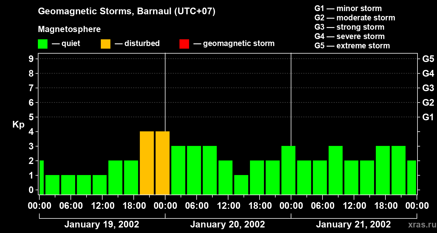 Changes in the geomagnetic index Kp