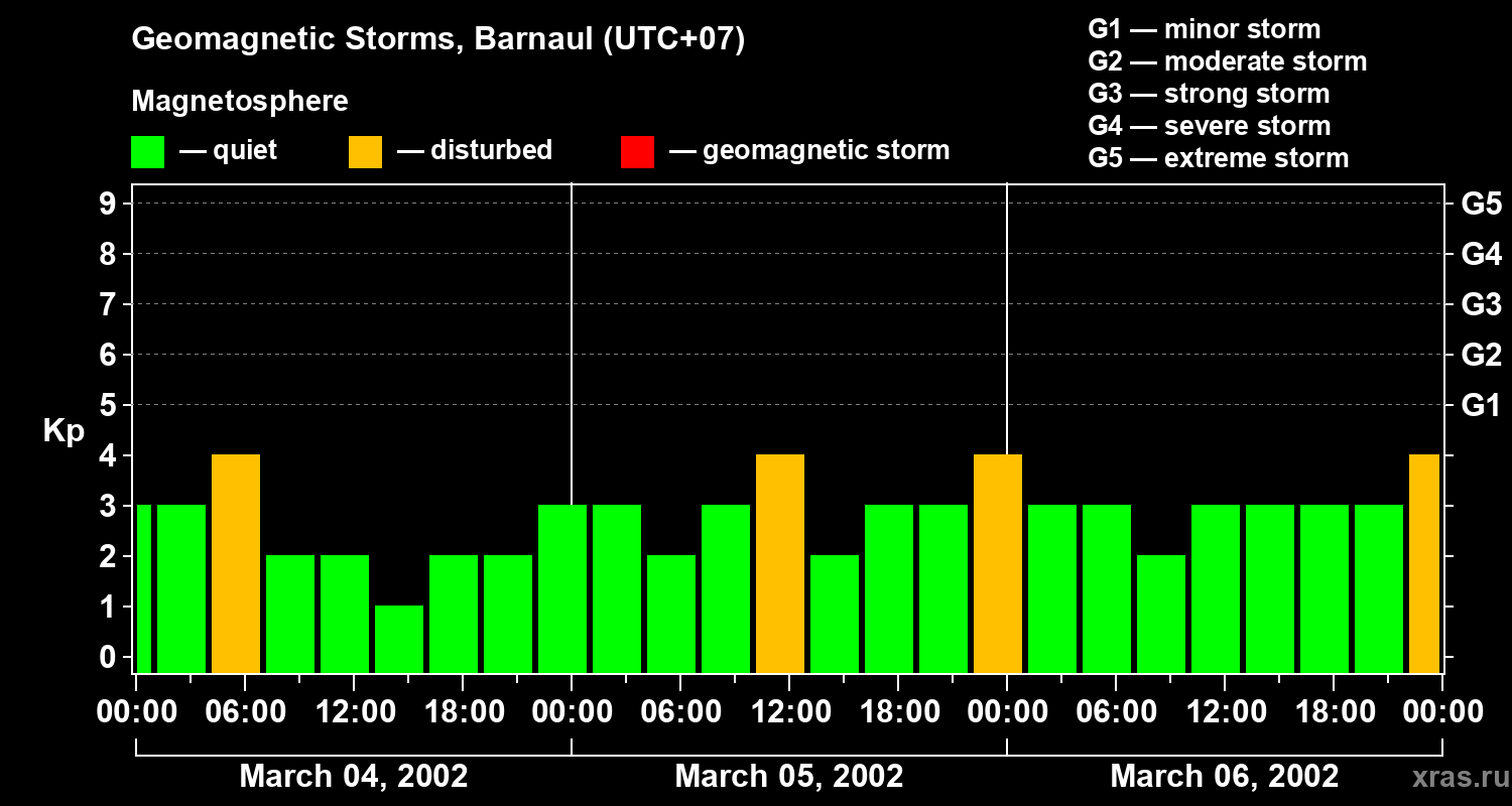 Changes in the geomagnetic index Kp