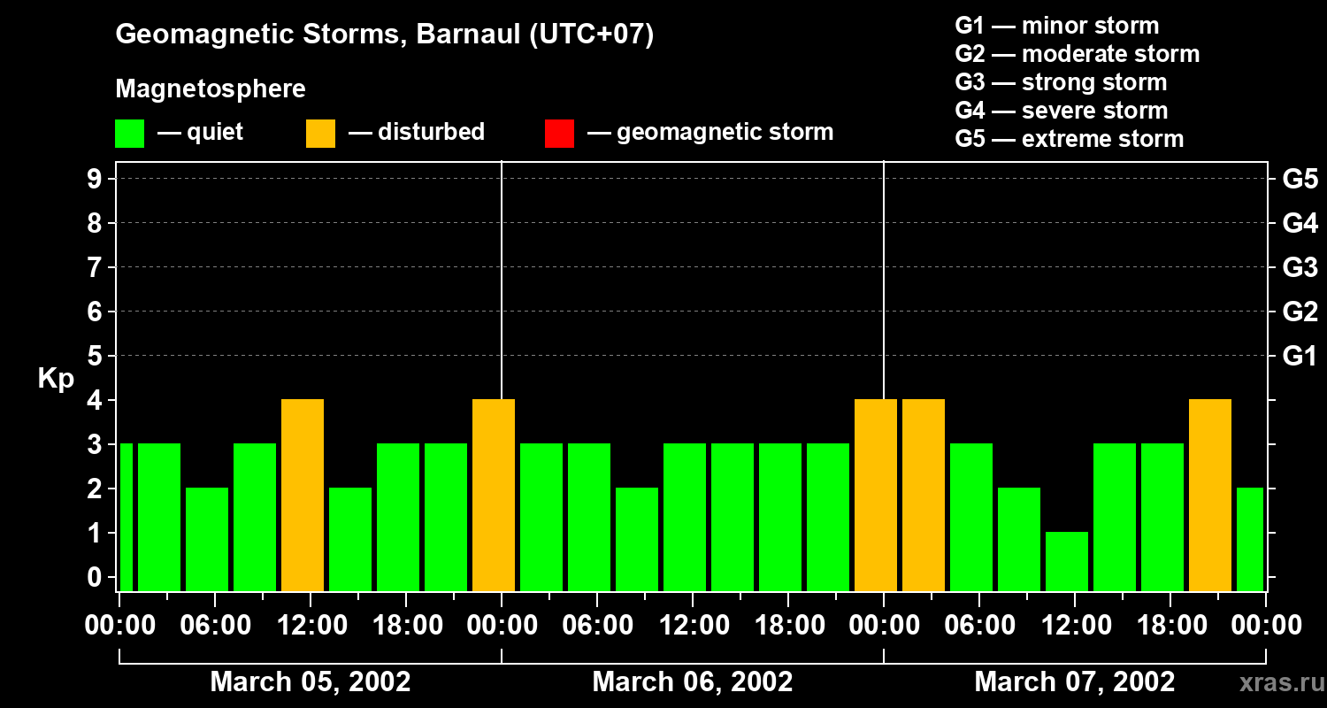 Changes in the geomagnetic index Kp