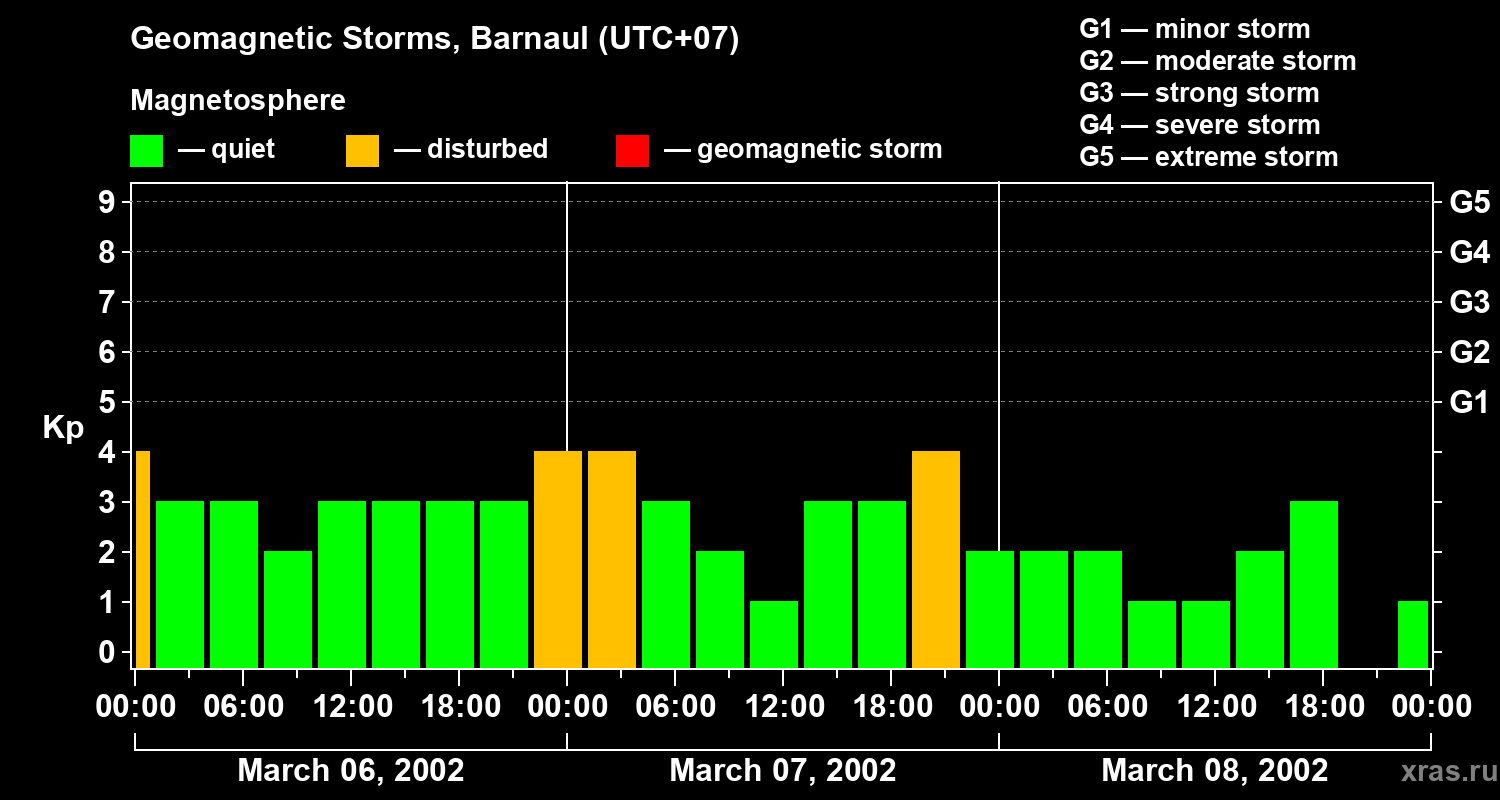 Changes in the geomagnetic index Kp