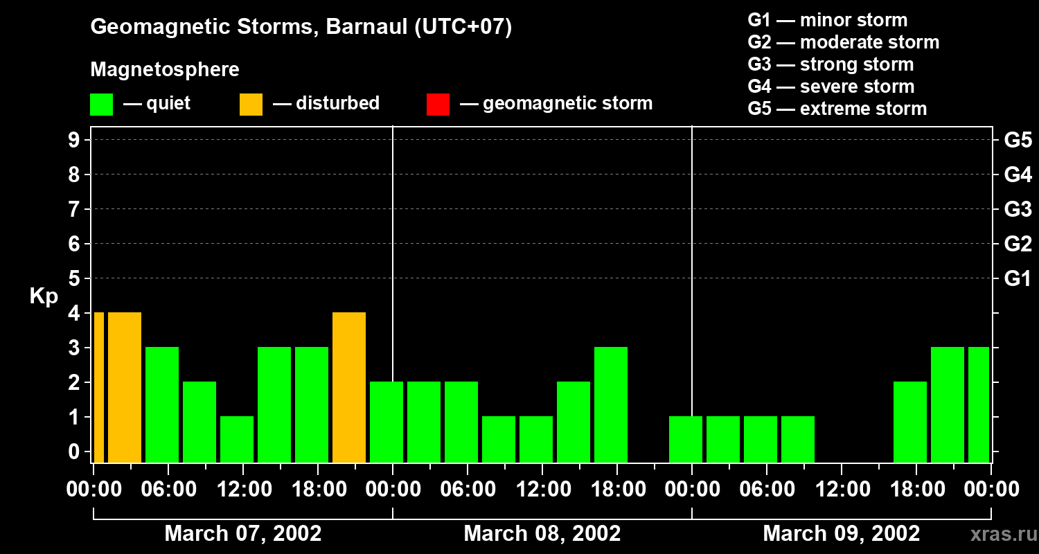 Changes in the geomagnetic index Kp