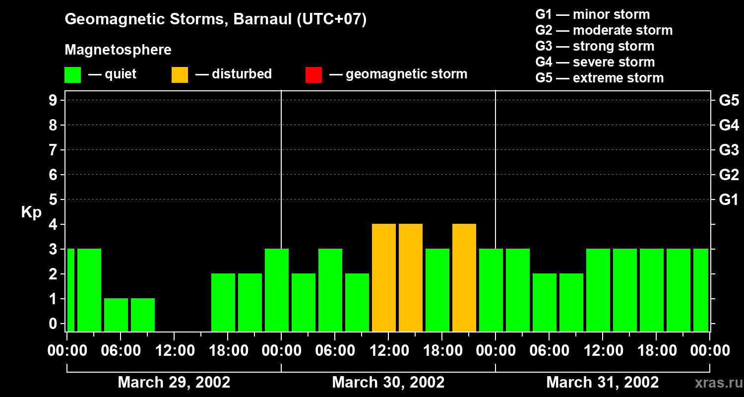 Changes in the geomagnetic index Kp