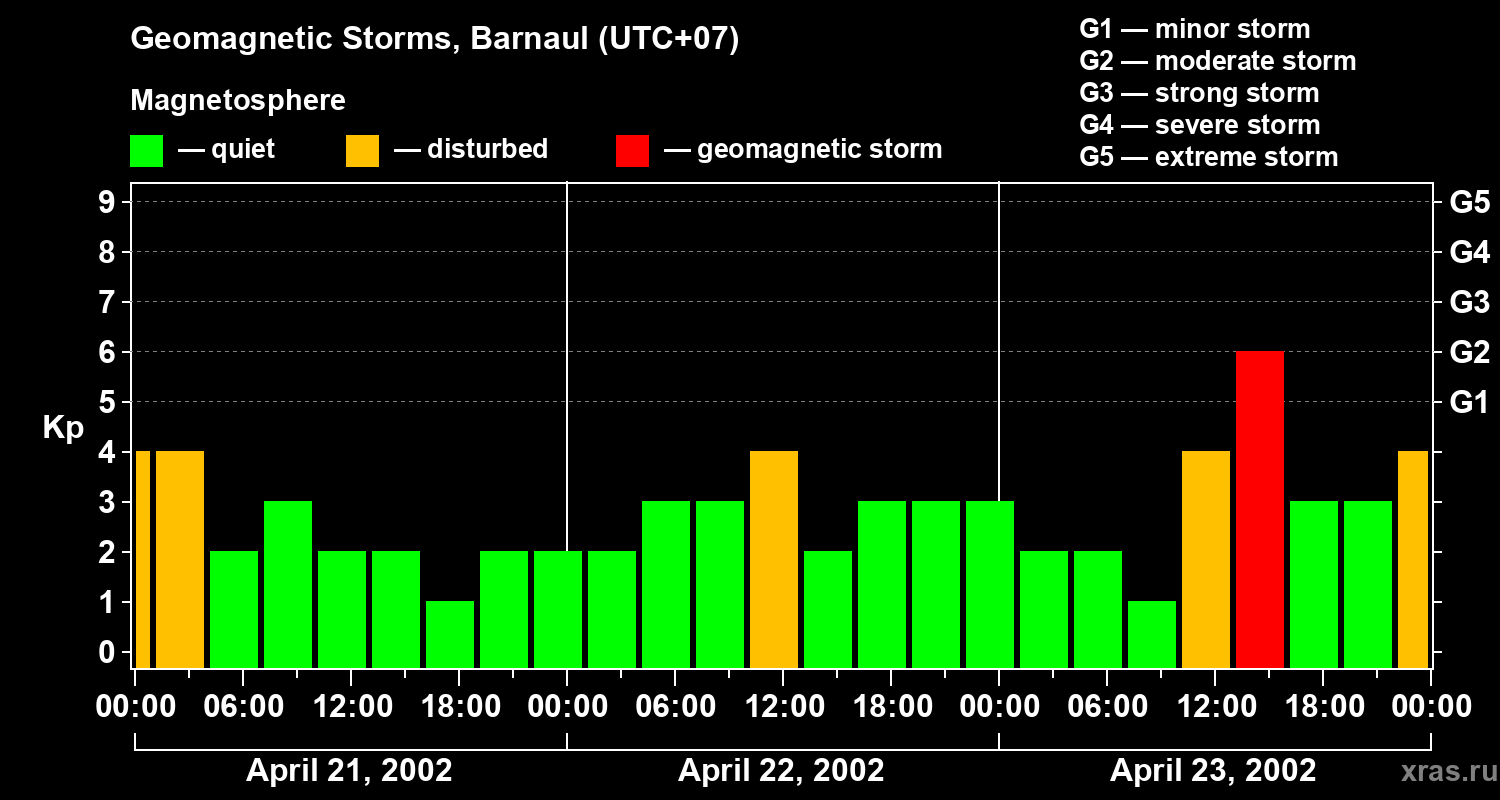 Changes in the geomagnetic index Kp
