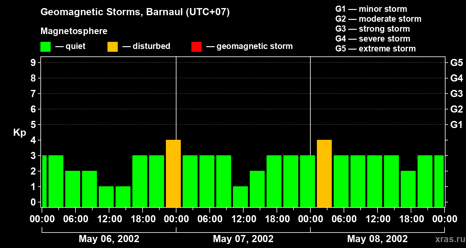 Changes in the geomagnetic index Kp