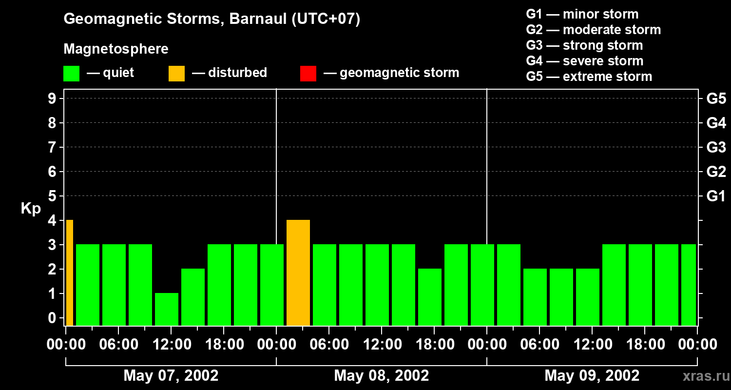 Changes in the geomagnetic index Kp