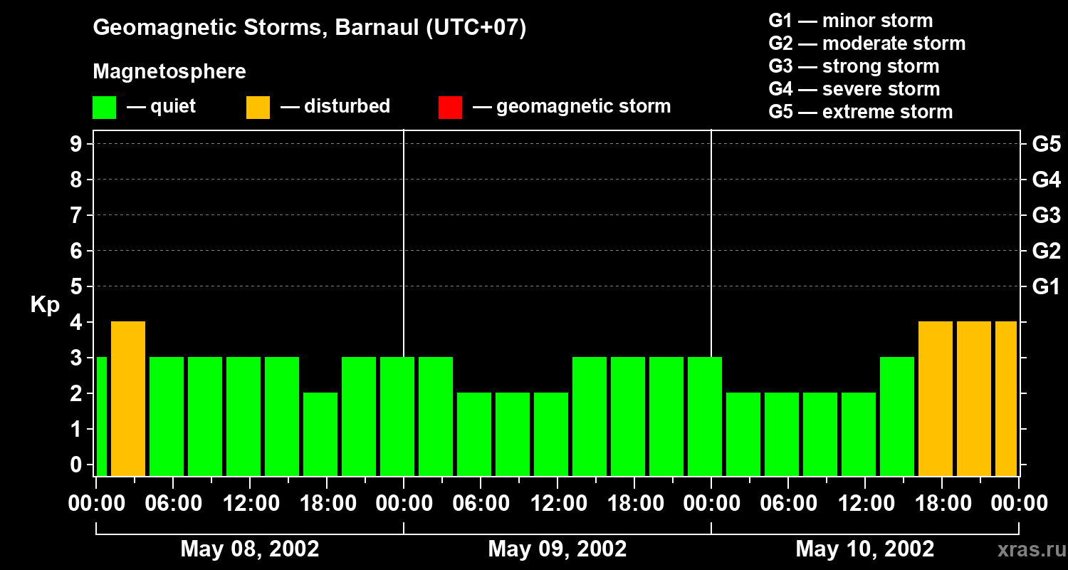 Changes in the geomagnetic index Kp