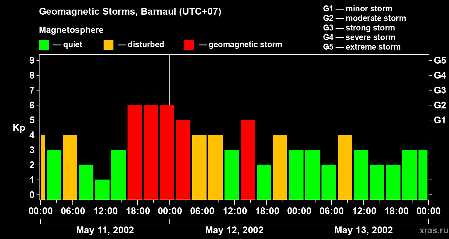 Changes in the geomagnetic index Kp