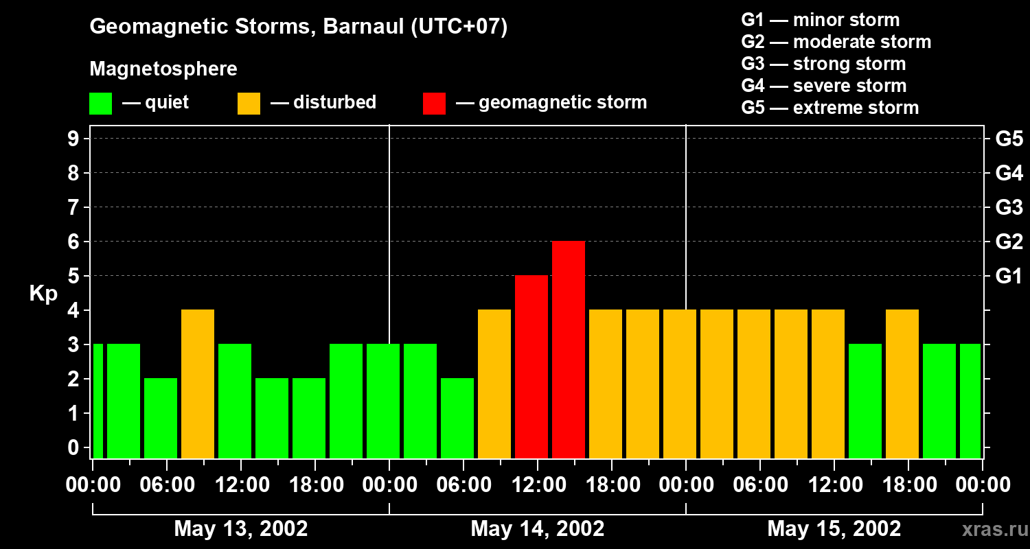 Changes in the geomagnetic index Kp