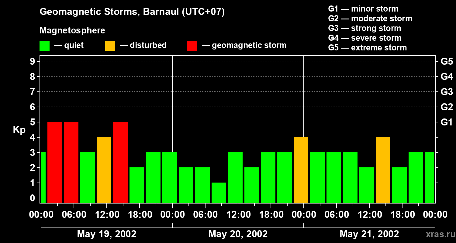 Changes in the geomagnetic index Kp