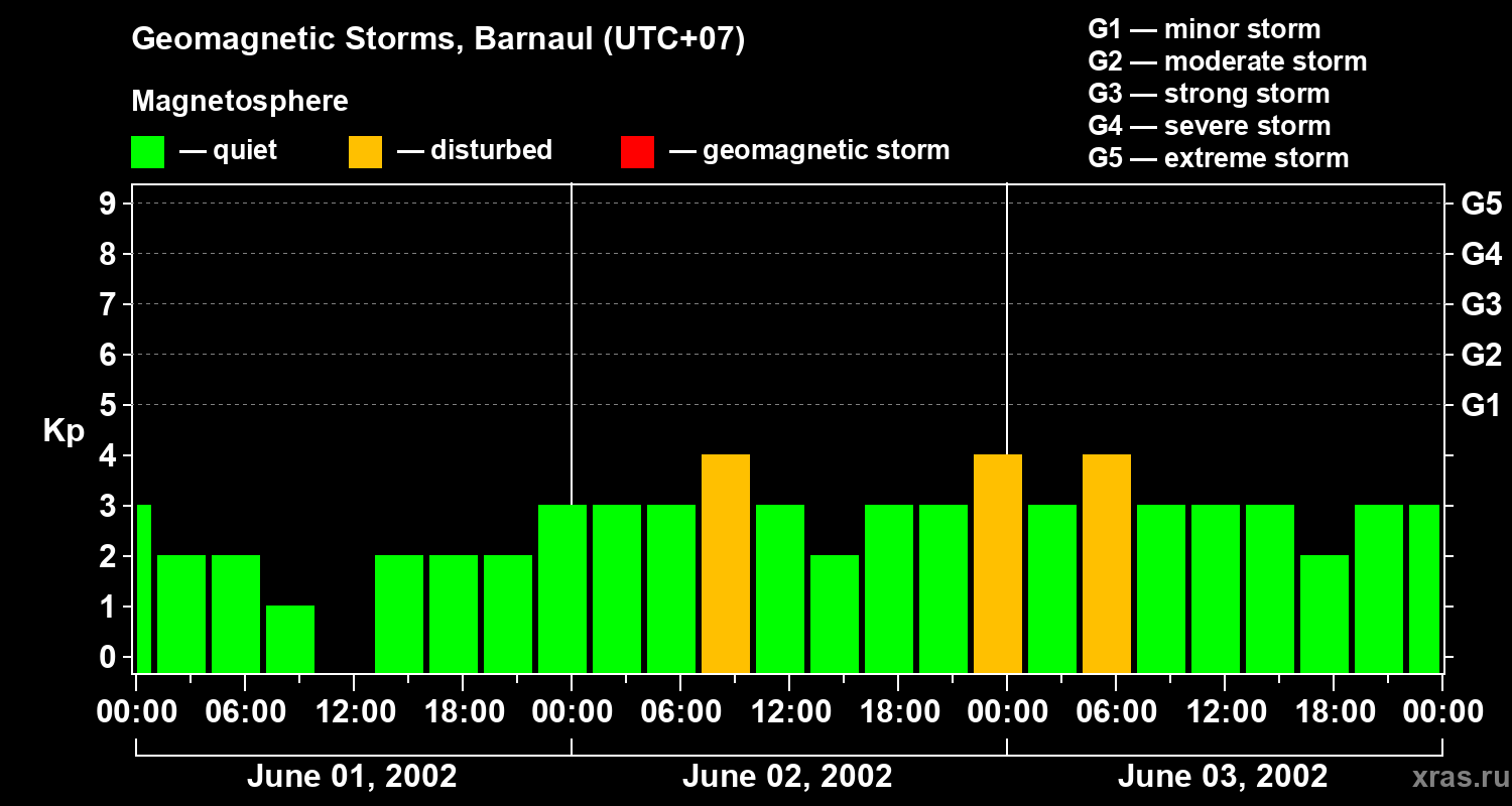 Changes in the geomagnetic index Kp