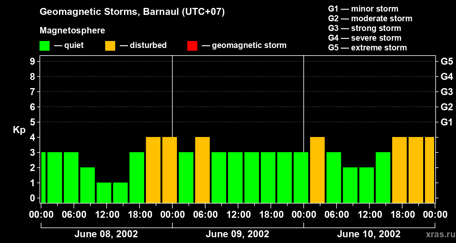 Changes in the geomagnetic index Kp