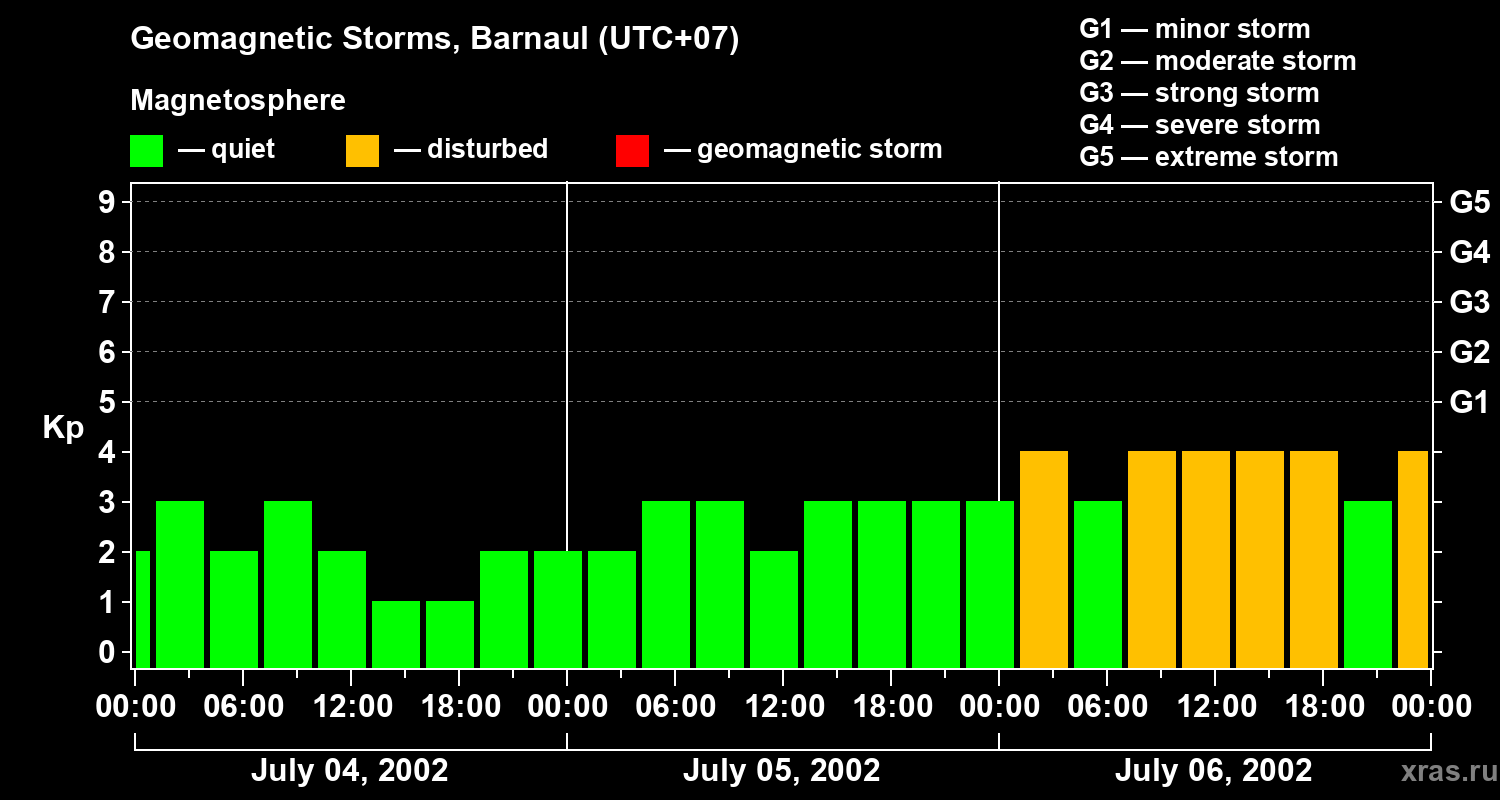 Changes in the geomagnetic index Kp