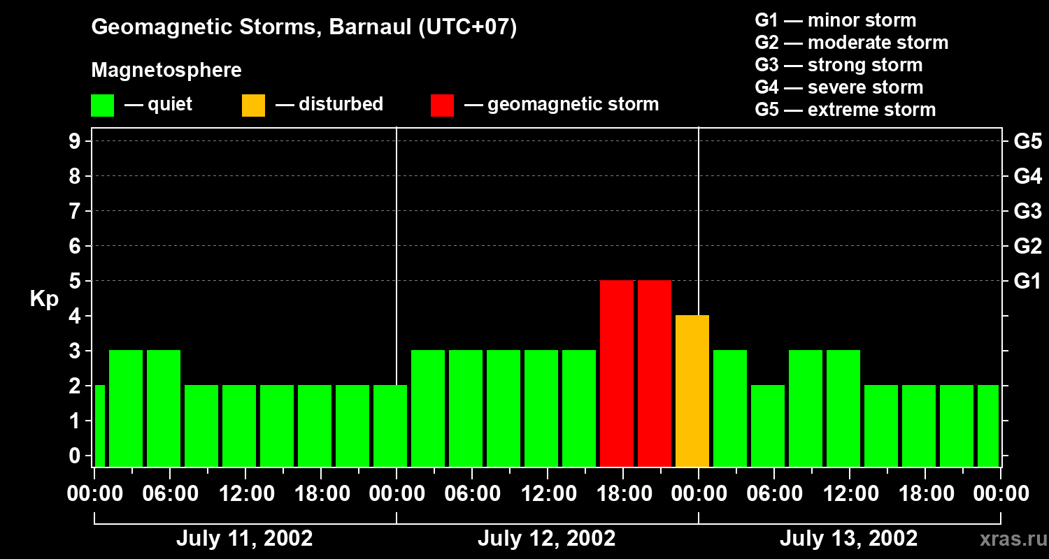 Changes in the geomagnetic index Kp