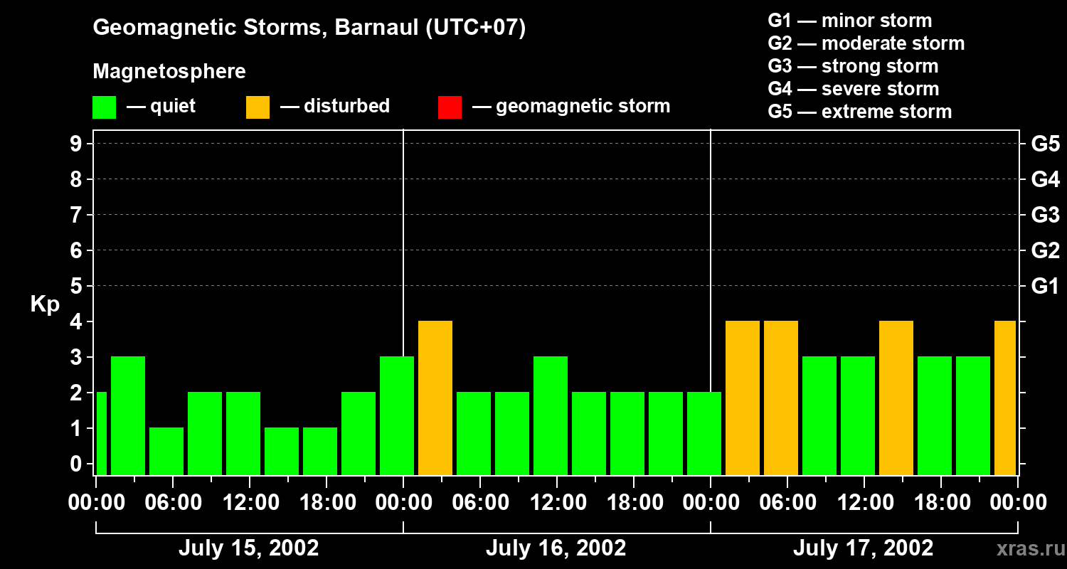 Changes in the geomagnetic index Kp