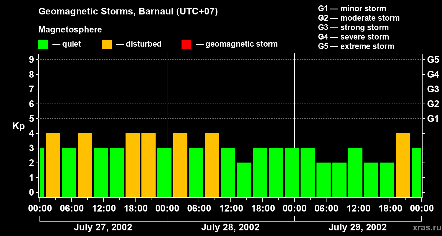 Changes in the geomagnetic index Kp