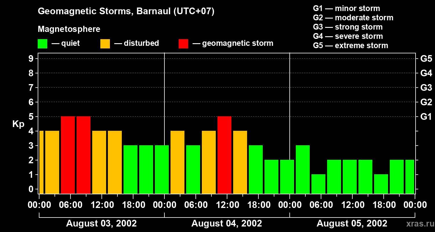Changes in the geomagnetic index Kp