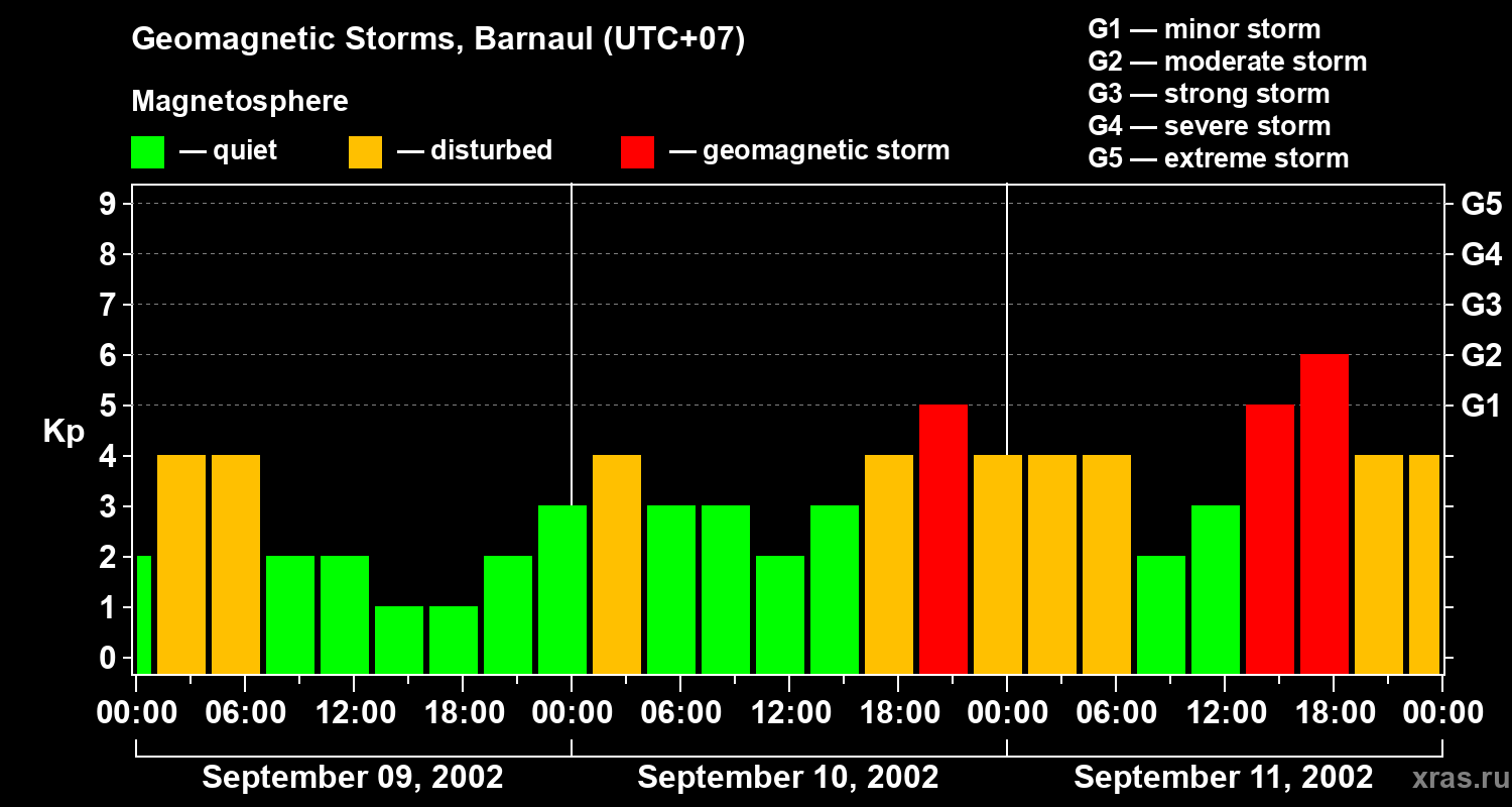 Changes in the geomagnetic index Kp