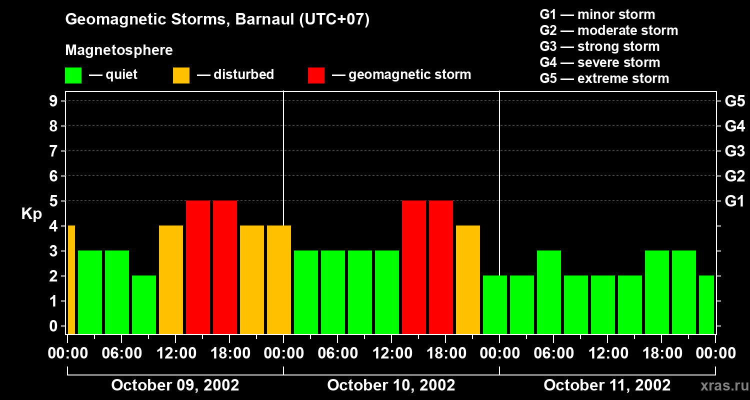Changes in the geomagnetic index Kp