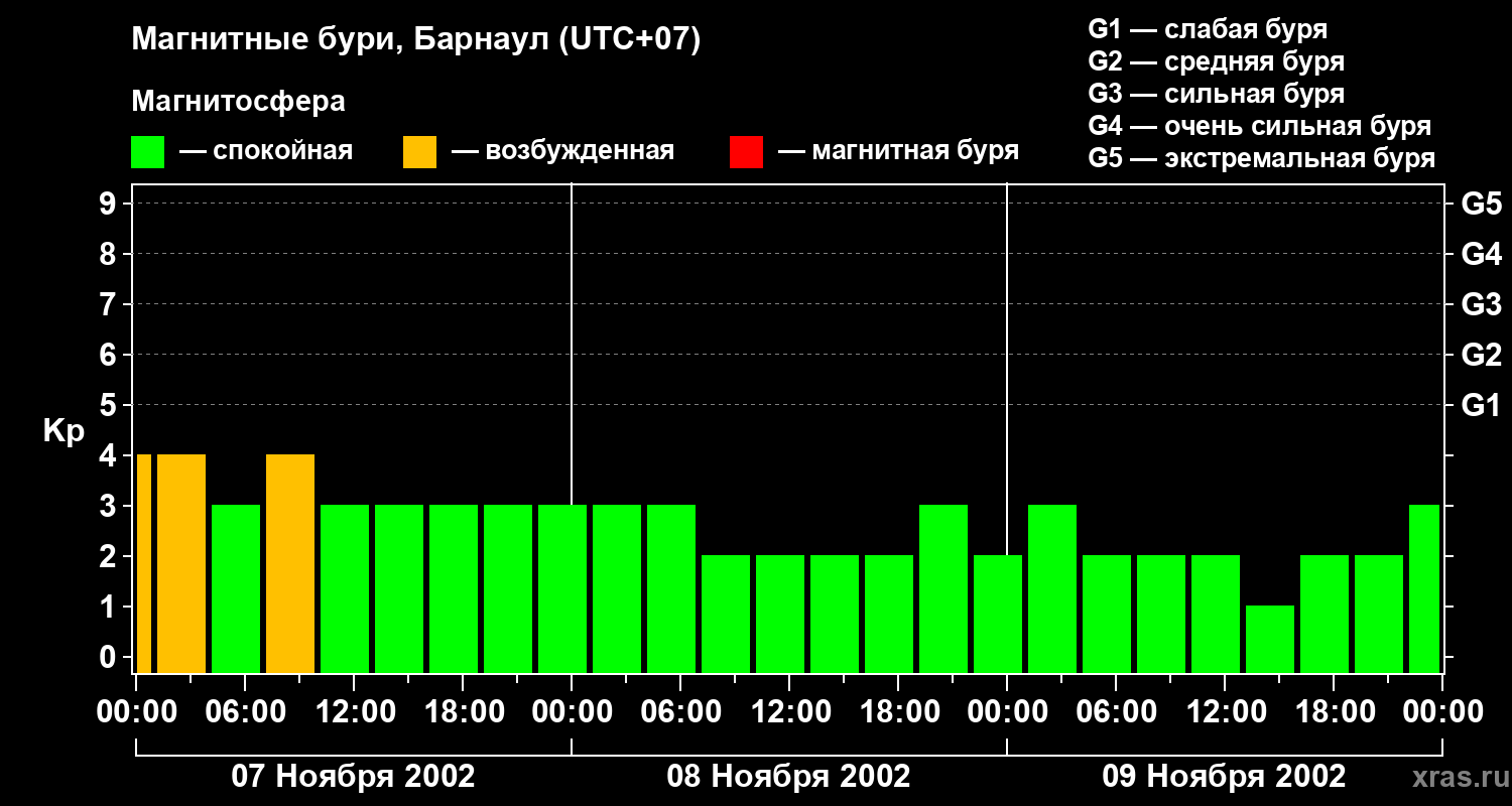 Изменения геомагнитного индекса Kp