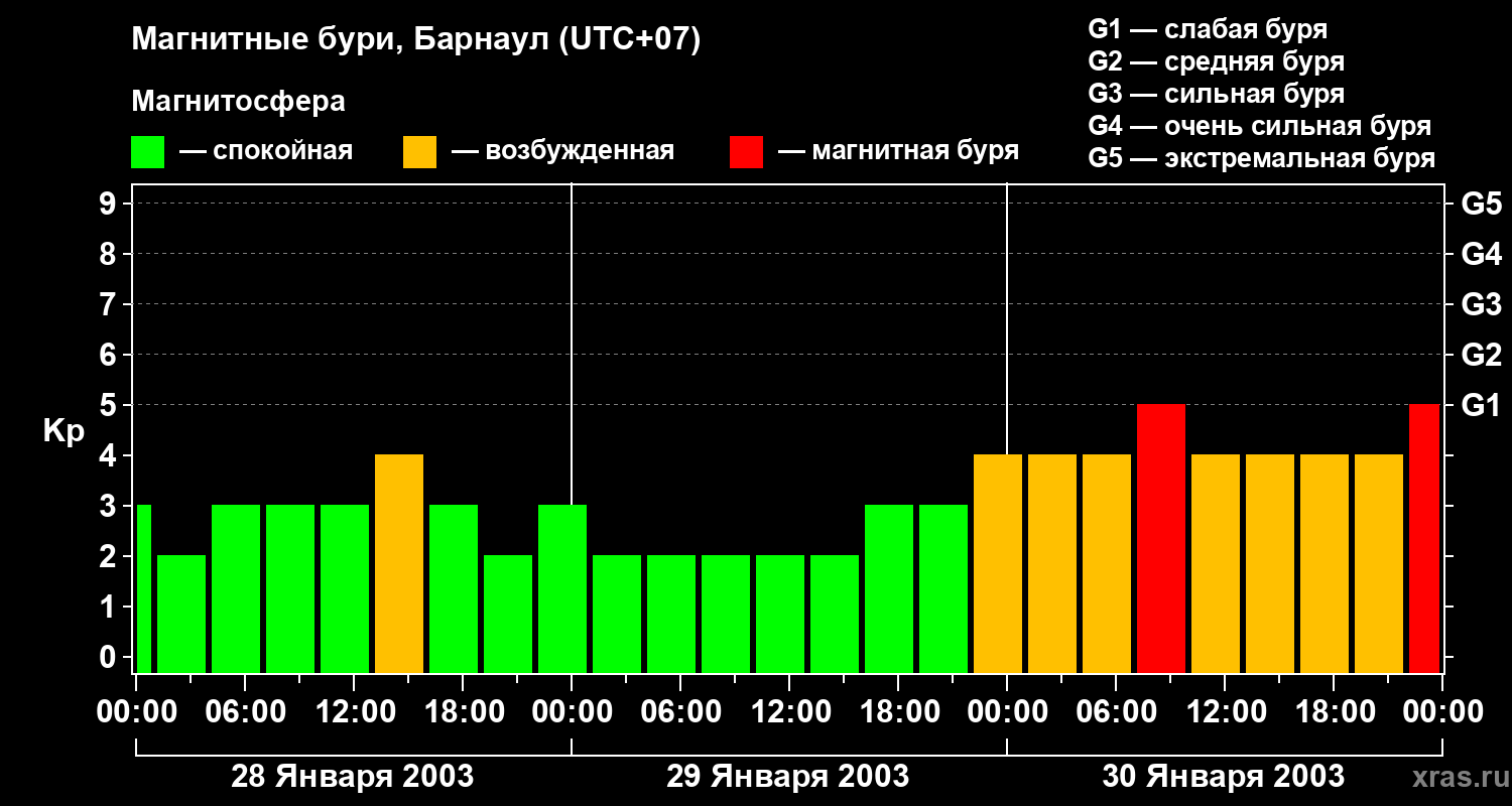 Изменения геомагнитного индекса Kp