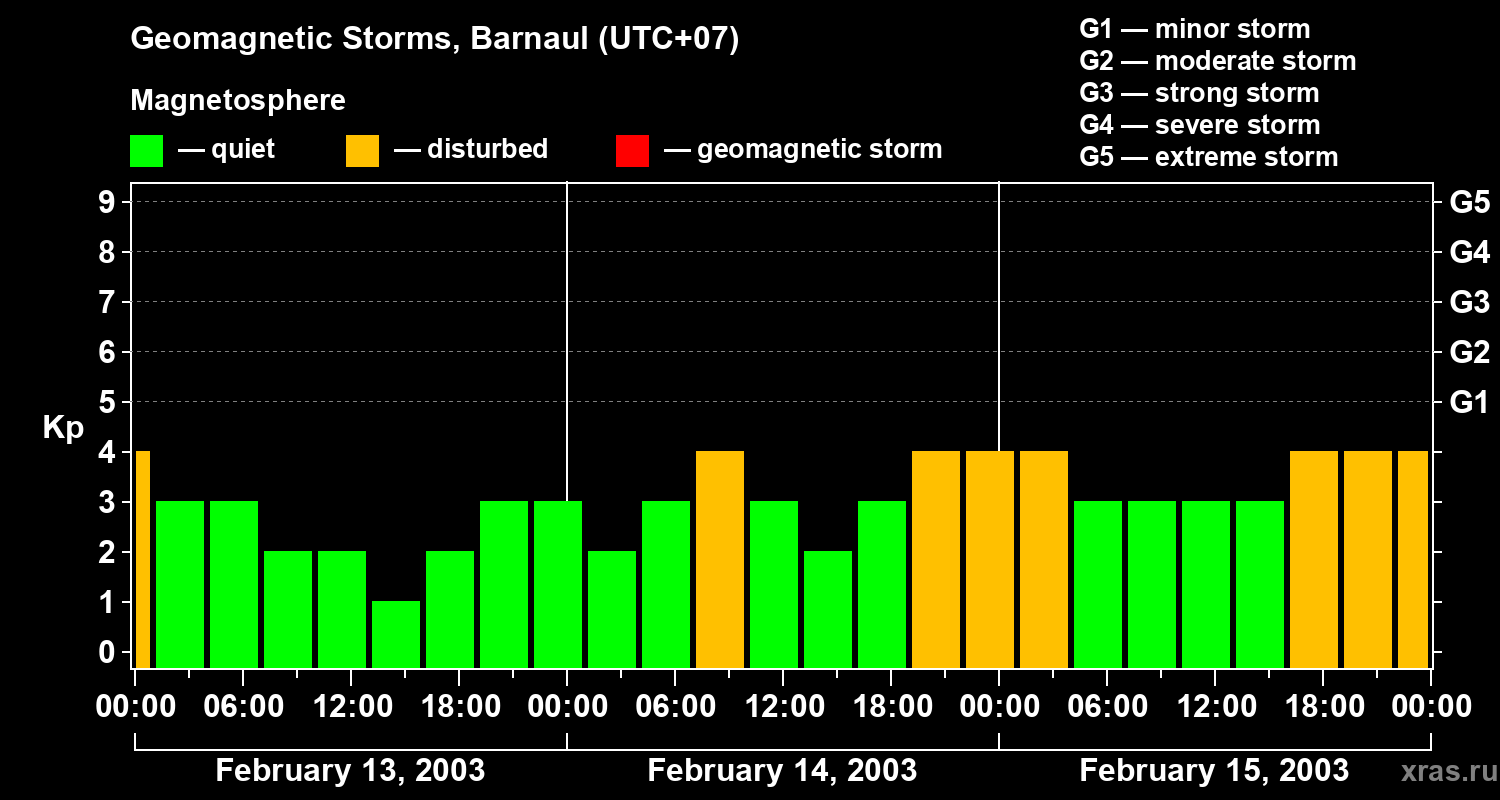 Changes in the geomagnetic index Kp