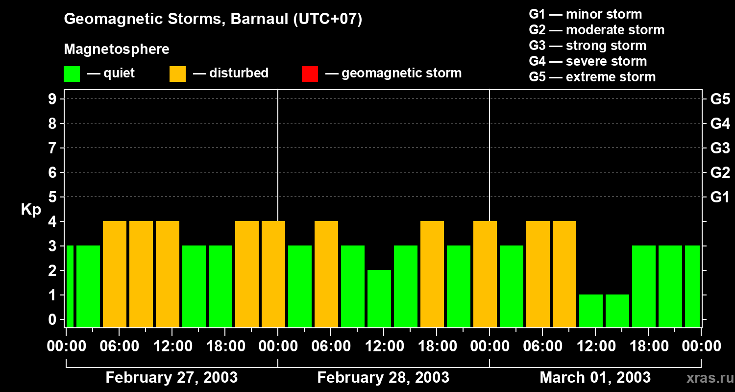 Changes in the geomagnetic index Kp