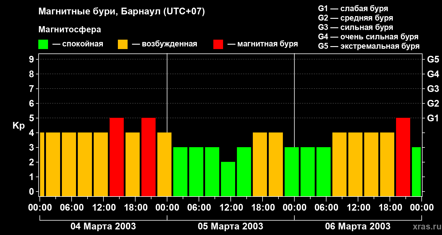 Изменения геомагнитного индекса Kp