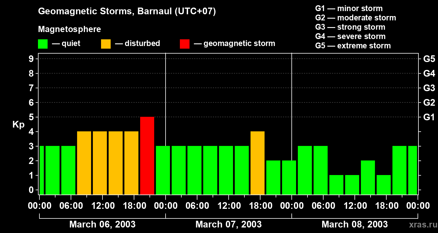 Changes in the geomagnetic index Kp
