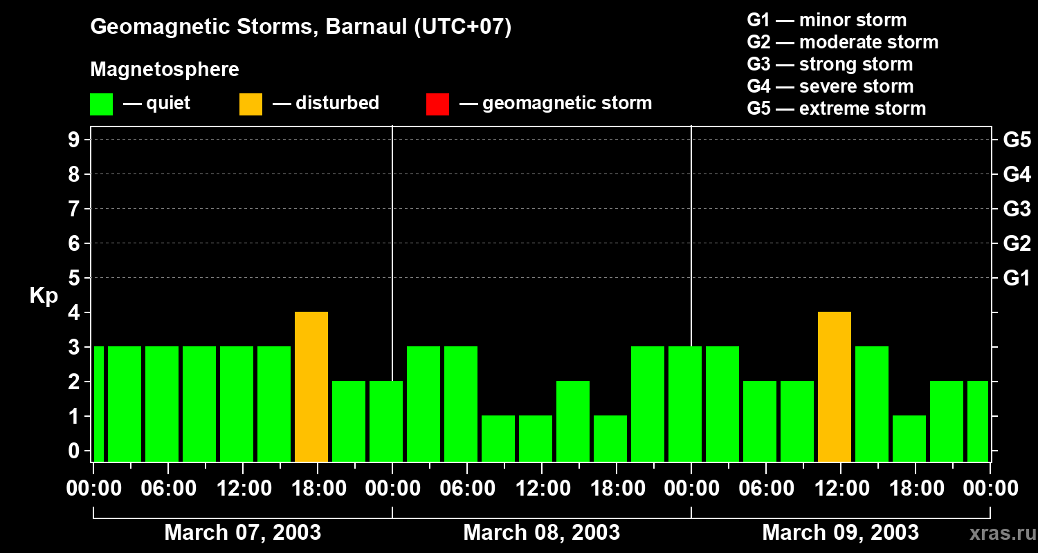 Changes in the geomagnetic index Kp