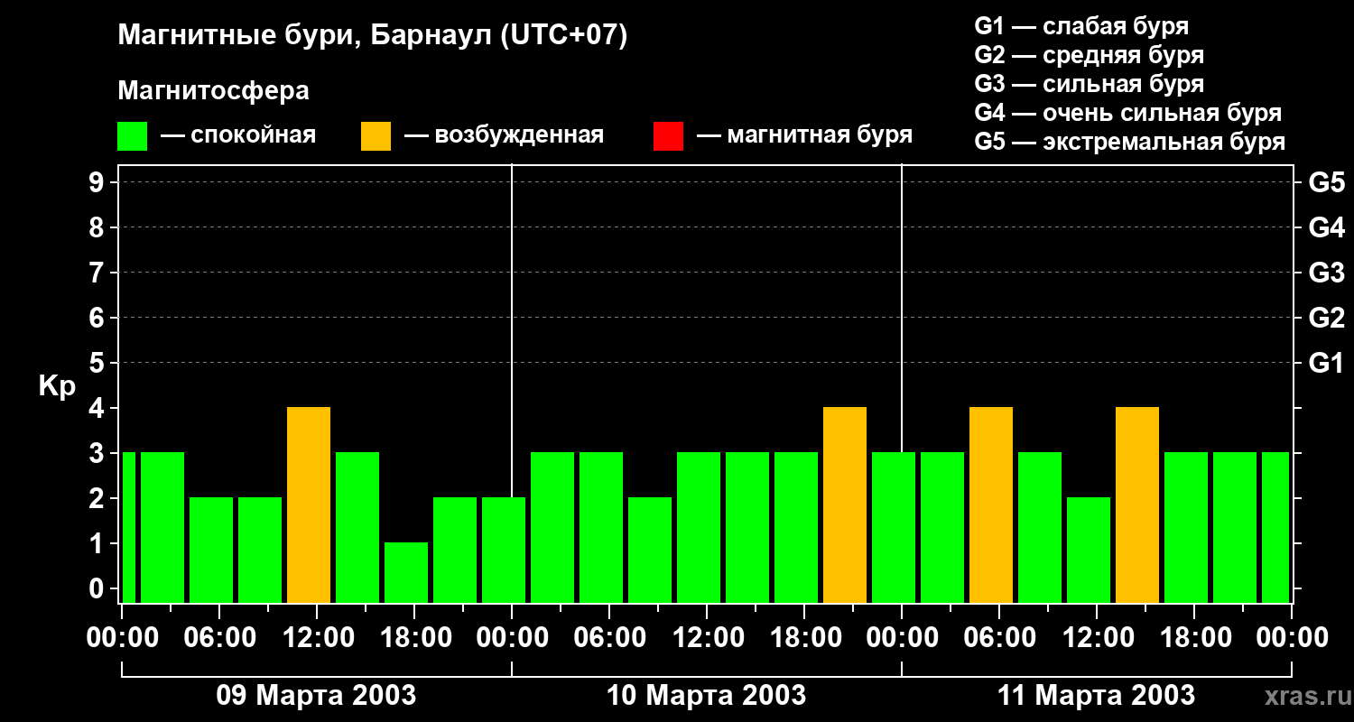 Изменения геомагнитного индекса Kp