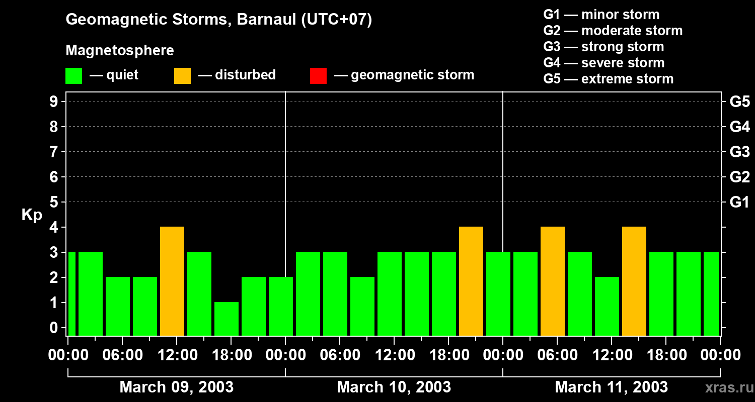 Changes in the geomagnetic index Kp