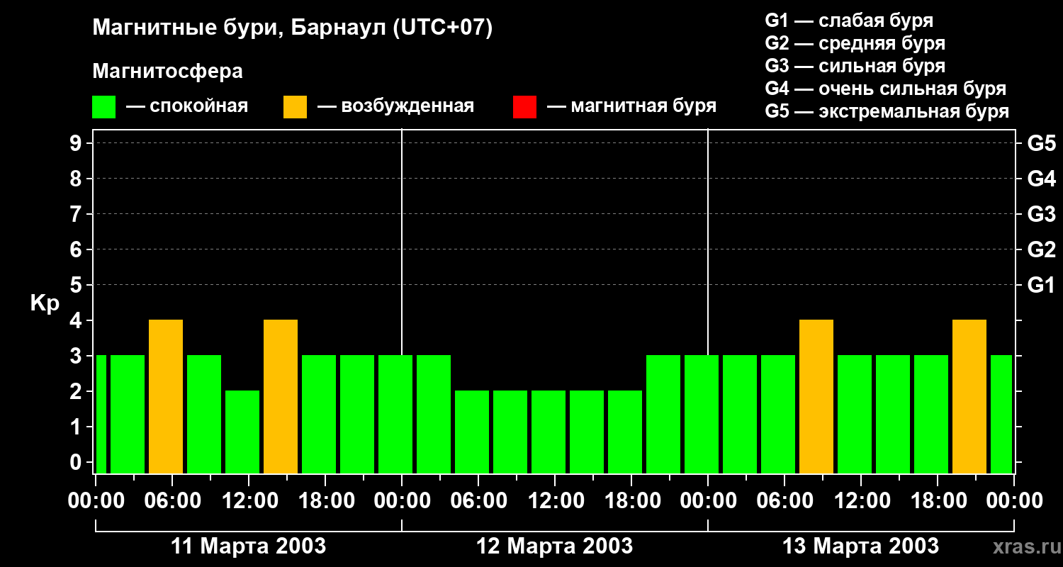 Изменения геомагнитного индекса Kp