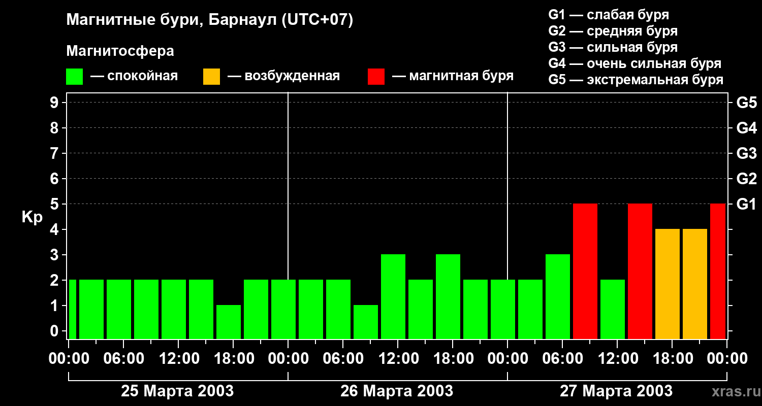Изменения геомагнитного индекса Kp