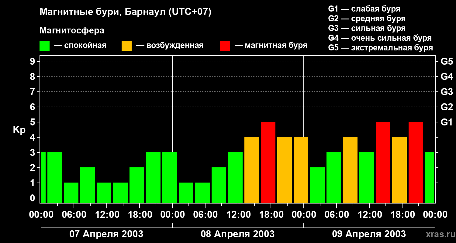 Изменения геомагнитного индекса Kp