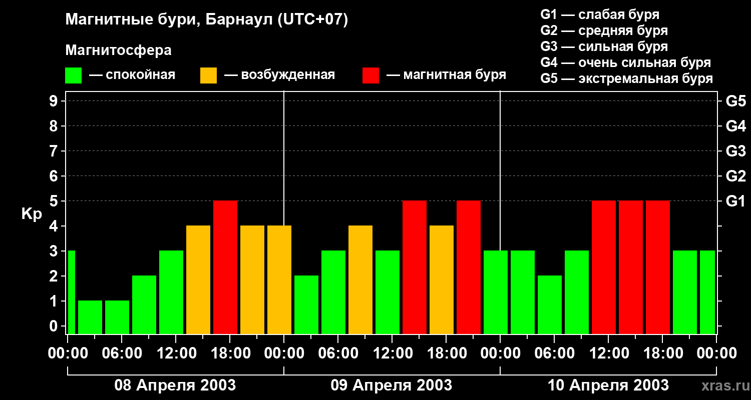 Изменения геомагнитного индекса Kp