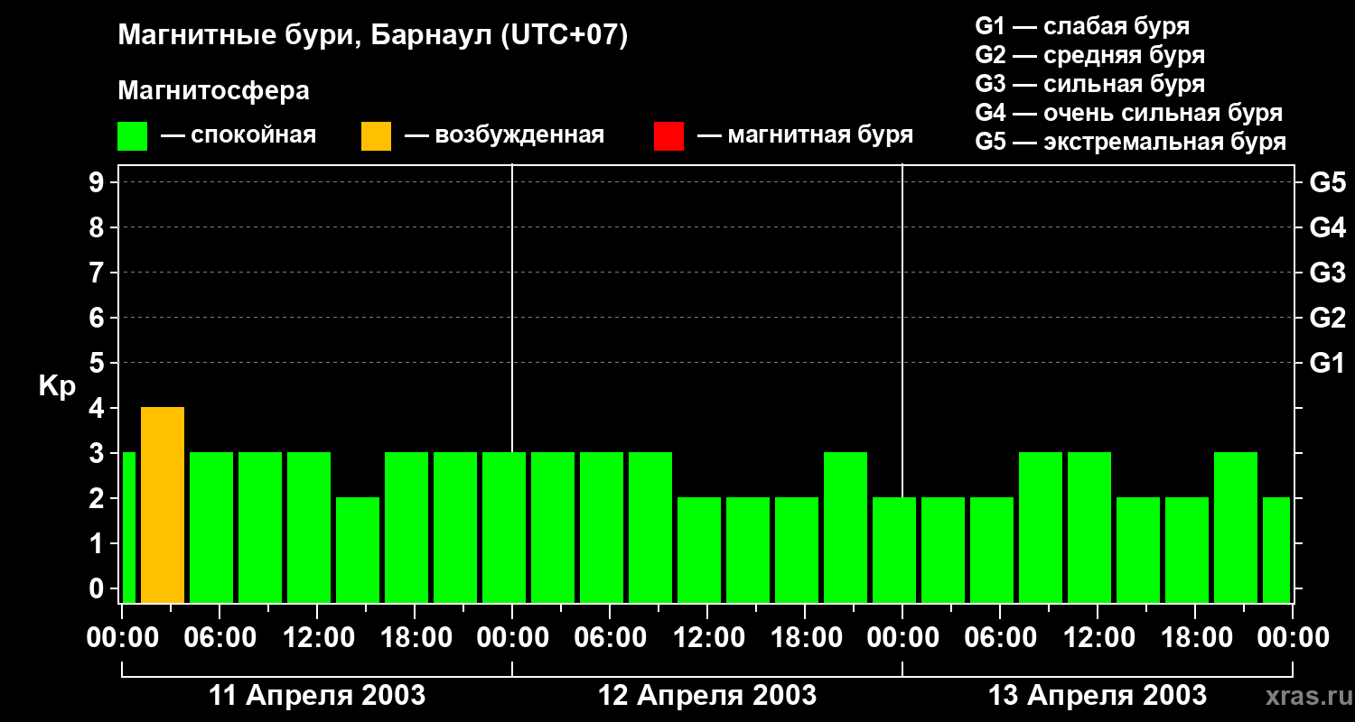 Изменения геомагнитного индекса Kp