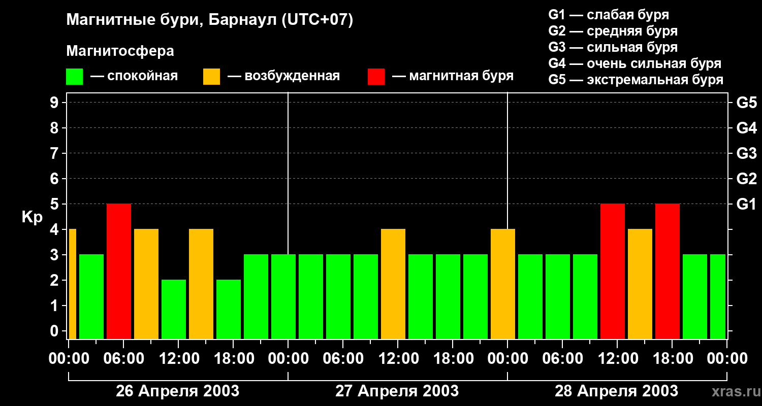 Изменения геомагнитного индекса Kp
