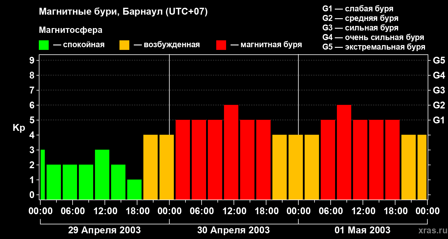 Изменения геомагнитного индекса Kp