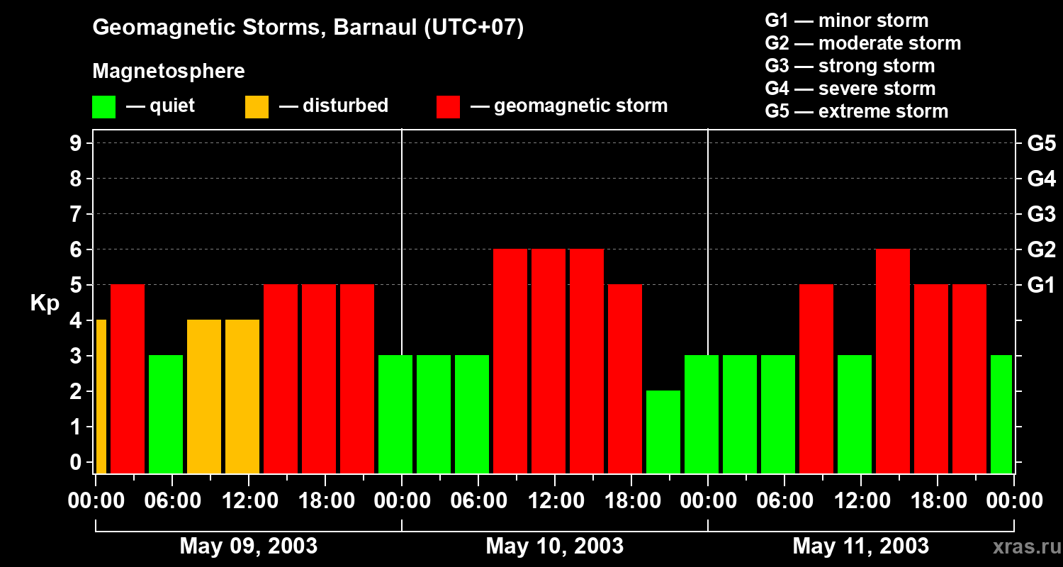 Changes in the geomagnetic index Kp