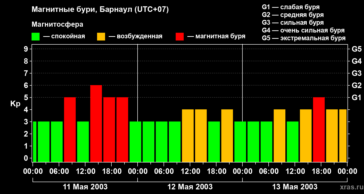 Изменения геомагнитного индекса Kp