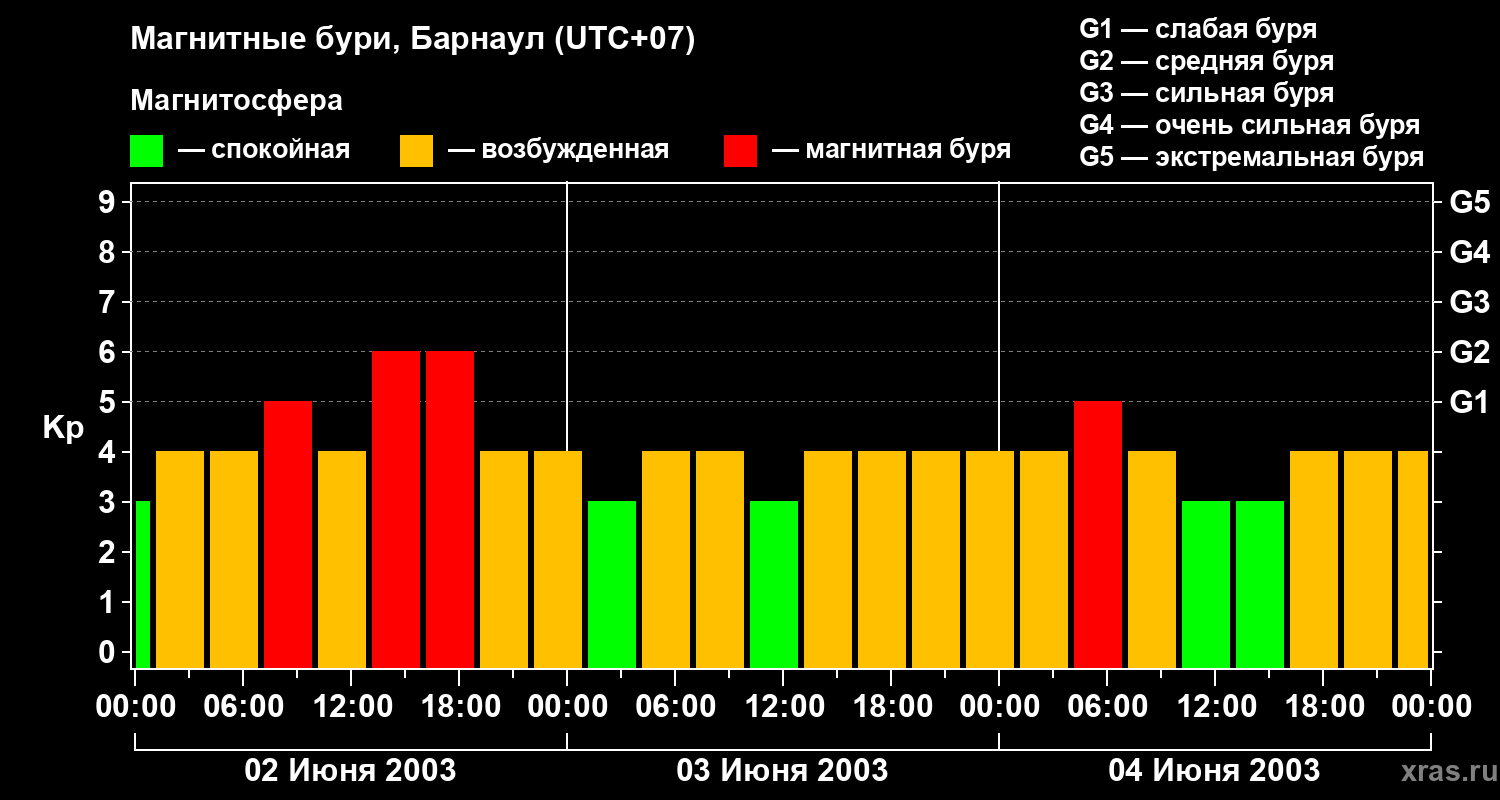 Изменения геомагнитного индекса Kp