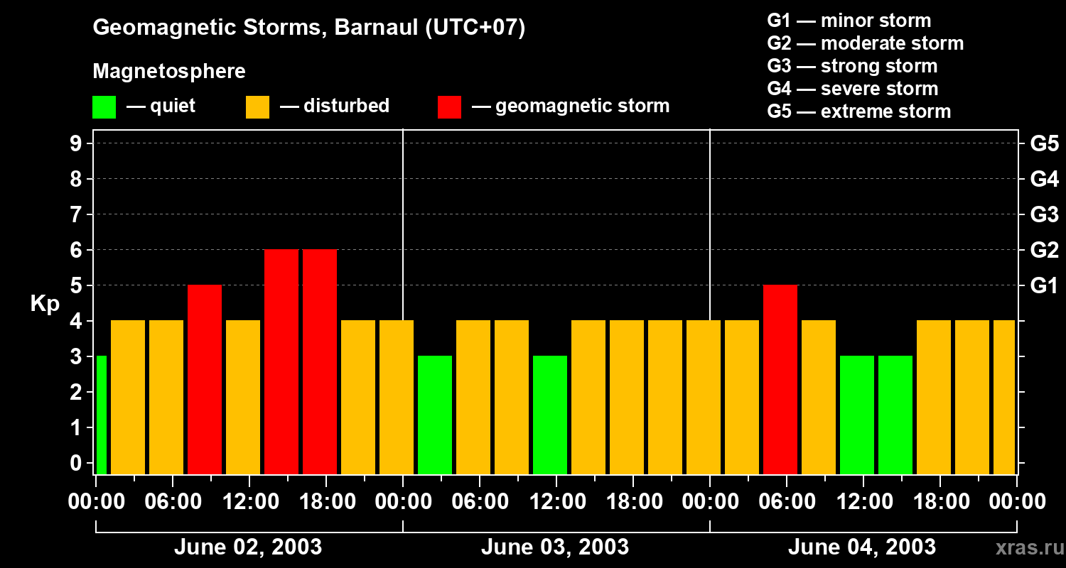 Changes in the geomagnetic index Kp