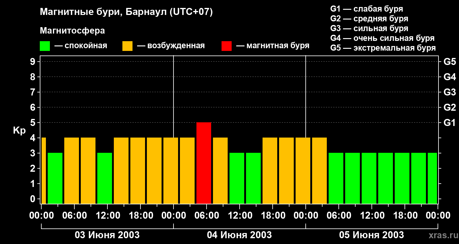 Изменения геомагнитного индекса Kp