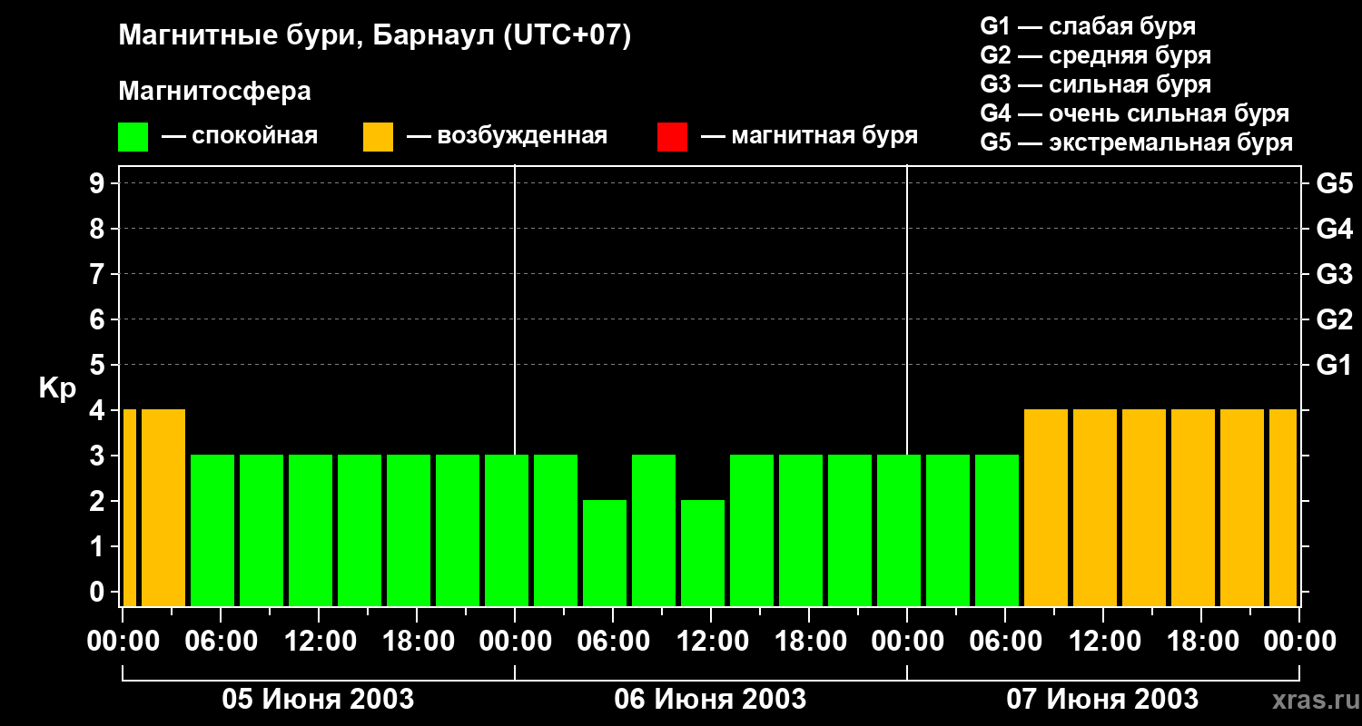 Изменения геомагнитного индекса Kp