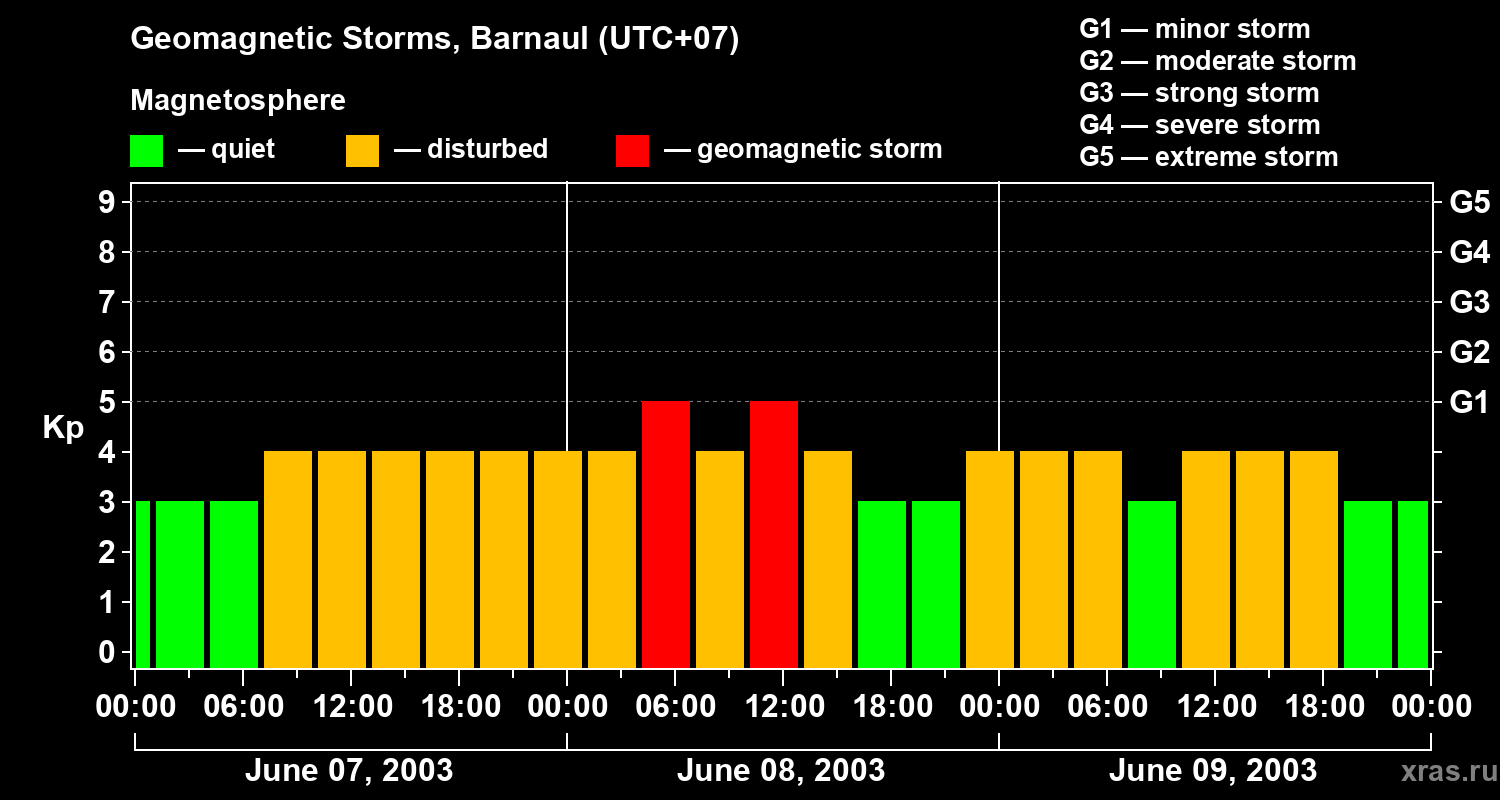 Changes in the geomagnetic index Kp