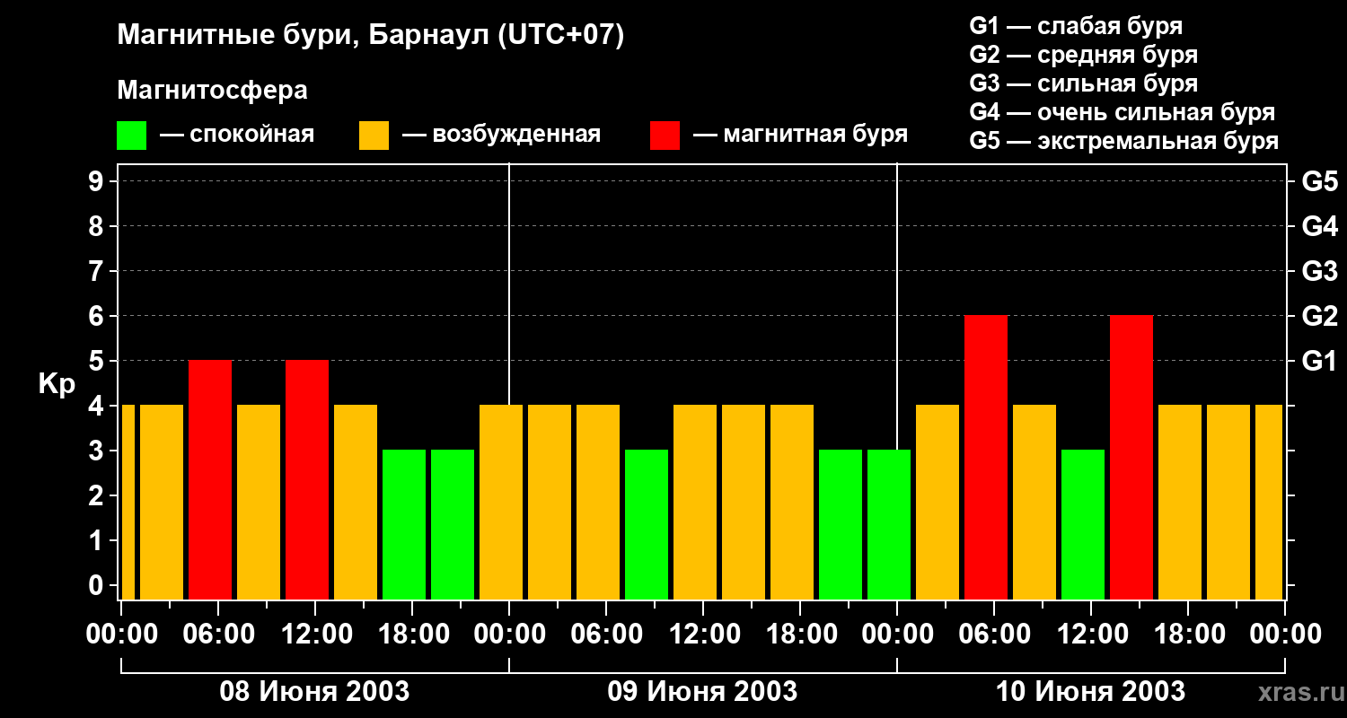 Изменения геомагнитного индекса Kp